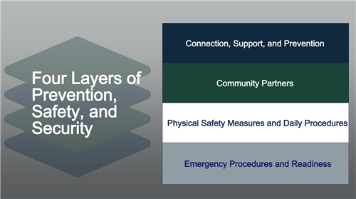 Four Layers of Prevention, Safety, and Security